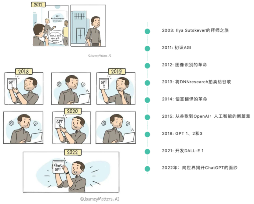 ChatGPT是什么?一文看懂它的前世今生与行业影响-第11张图片-世界杯直播平台-世界杯2026直播平台-免费观看官方-V3.6.9 GPT是什么意思?拆解GPT技术前世今生! 第11张