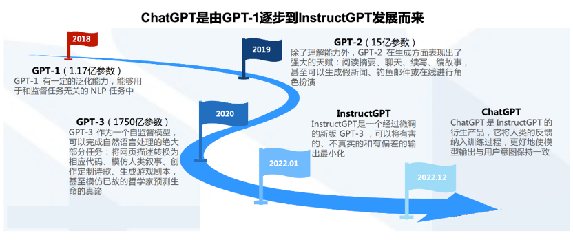 ChatGPT是什么?一文看懂它的前世今生与行业影响-第12张图片-世界杯直播平台-世界杯2026直播平台-免费观看官方-V3.6.9 GPT是什么意思?拆解GPT技术前世今生! 第12张