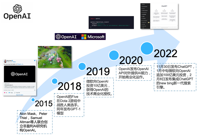 ChatGPT是什么?一文看懂它的前世今生与行业影响-第10张图片-世界杯直播平台-世界杯2026直播平台-免费观看官方-V3.6.9 GPT是什么意思?拆解GPT技术前世今生! 第10张