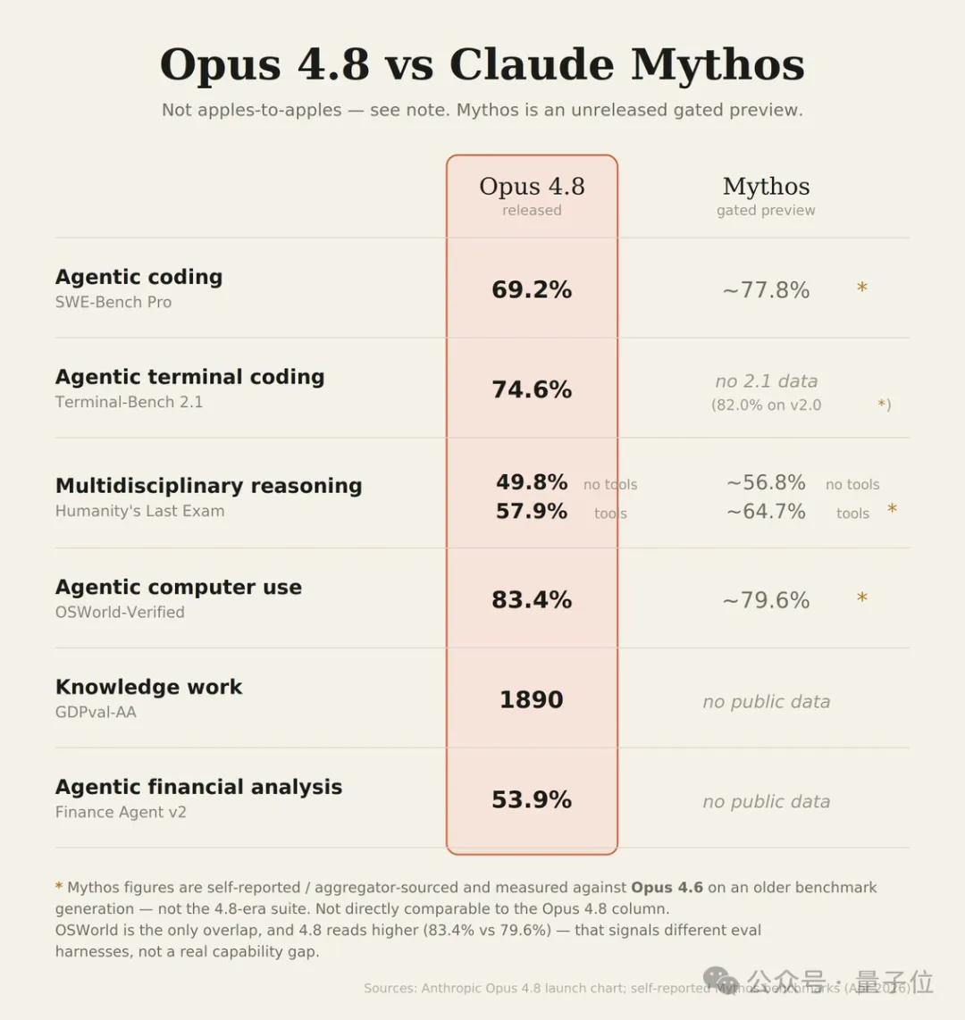 Claude Opus 4.8发布,43天升级!能干更久不用盯-第2张图片-世界杯直播平台-世界杯2026直播平台-免费观看官方-V3.6.9 Claude Opus 4.8发布,43天升级!能干更久不用盯-第2张图片-世界杯直播平台-世界杯2026直播平台-免费观看官方-V3.6.9