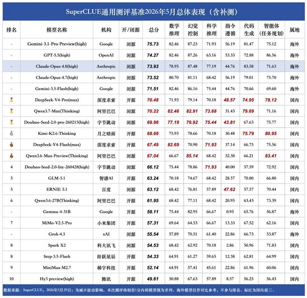 Anthropic新旗舰Claude Opus 4.8多项核心能力全球第一-第2张图片-世界杯直播平台-世界杯2026直播平台-免费观看官方-V3.6.9 Anthropic新旗舰Claude Opus 4.8多项核心能力全球第一-第2张图片-世界杯直播平台-世界杯2026直播平台-免费观看官方-V3.6.9